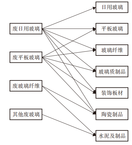 廢玻璃回收與加工 廢玻璃回收與加工