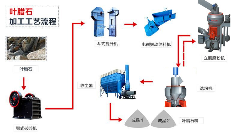 葉臘石微粉生產工藝 葉臘石微粉生產工藝