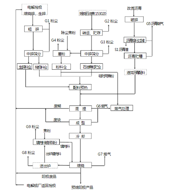 陽極生產工藝流程 陽極生產工藝流程