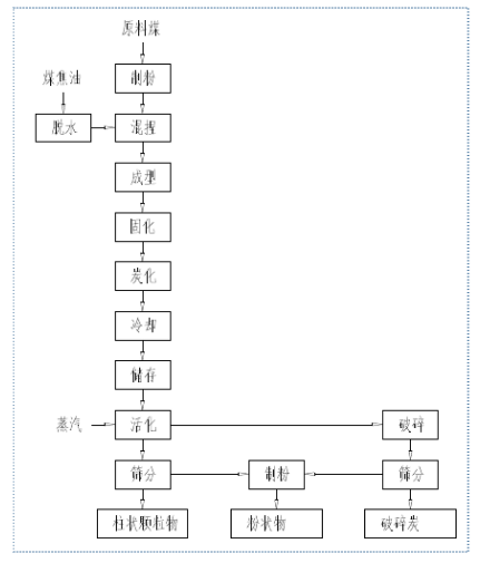 生產活性炭工藝流程